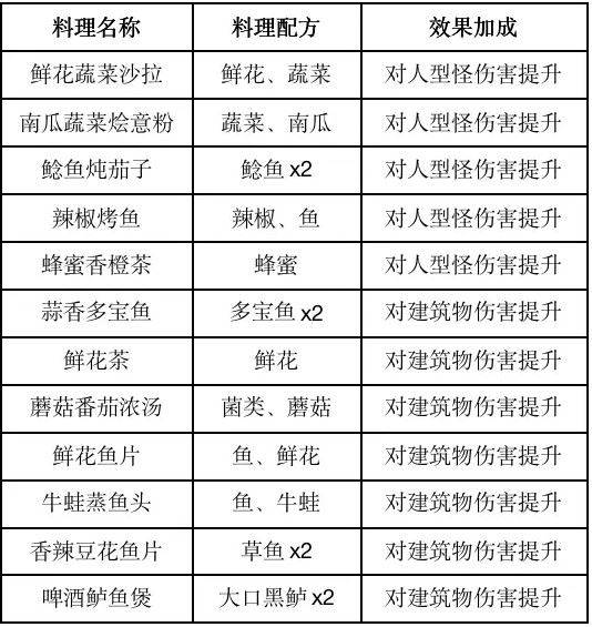 黎明觉醒生机食谱如何获取