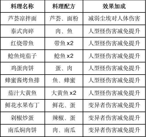 黎明觉醒生机食谱如何获取
