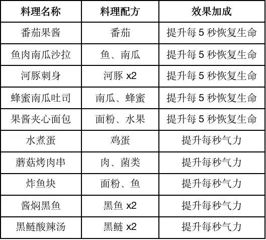 黎明觉醒生机食谱如何获取