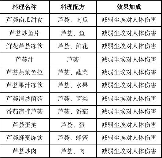黎明觉醒生机食谱如何获取