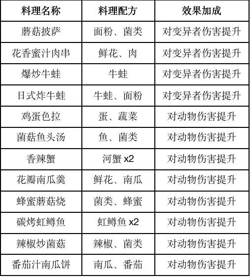 黎明觉醒生机食谱如何获取