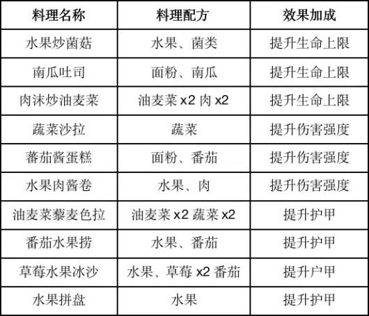 黎明觉醒生机食谱如何获取
